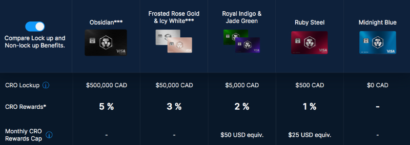 Crypto.com Visa Card Rewards Teirs